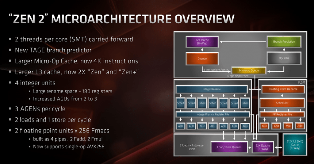 AMD Zen 2 Microarchitecture