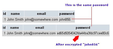 An example of password encryption