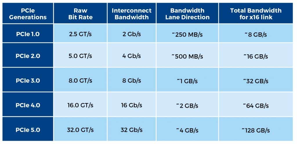 PCIe Versions Bandwidth Table