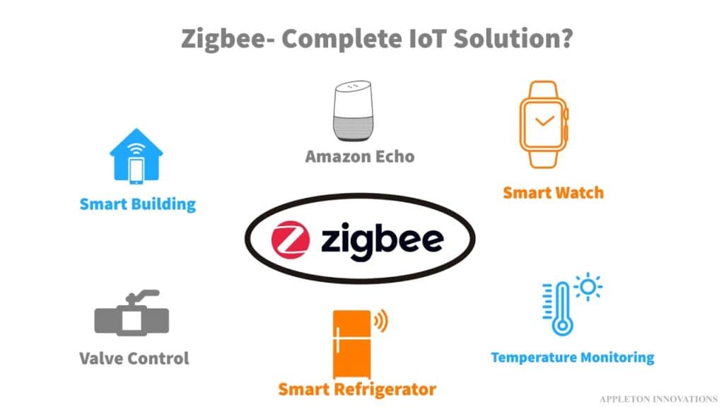 Zigbee for IoT