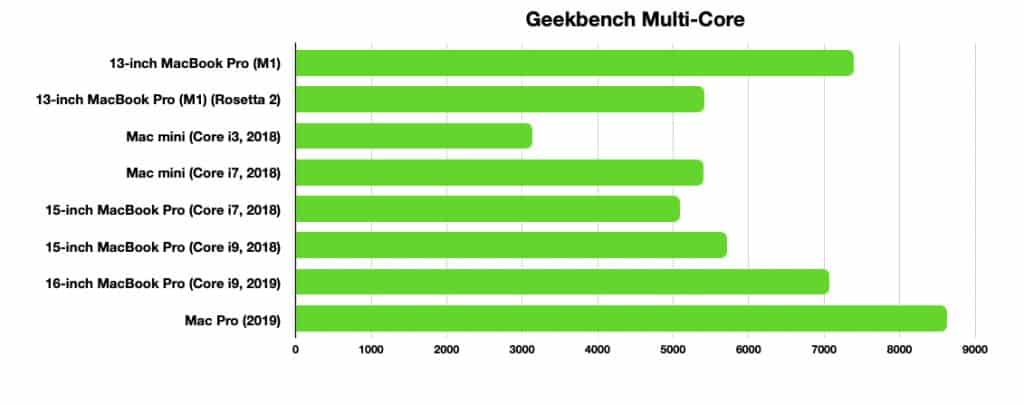Geekbench M1 Benchmark (Multi-core)