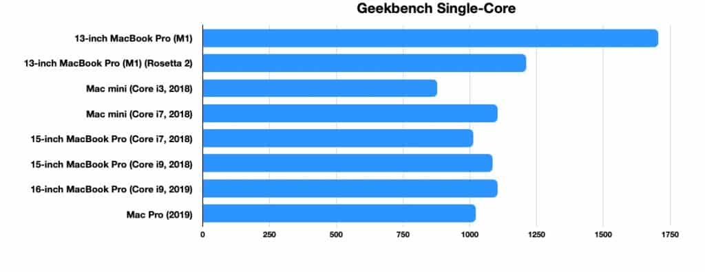 Geekbench M1 Benchmark (Single-core)