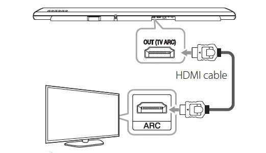 TV Connected to Soundbar via HDMI Connection