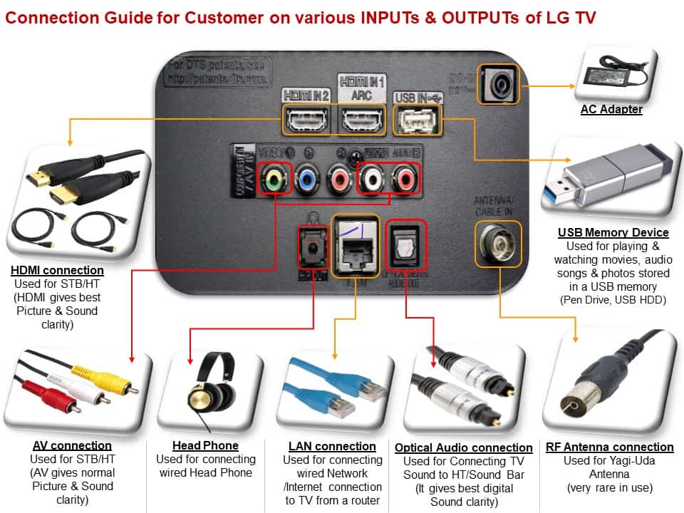 LG TV Connection Guide