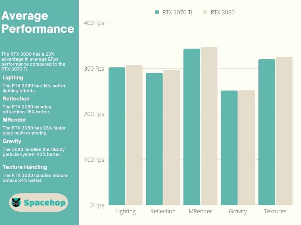 3070 Ti vs 3080 Average Performance