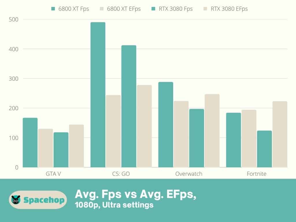 6800XT vs 3080 Average FPS vs Average EFps at 1080p