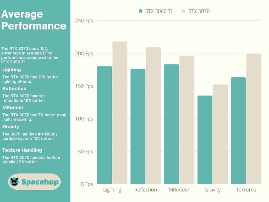 3060 Ti vs 3070 Average Performance