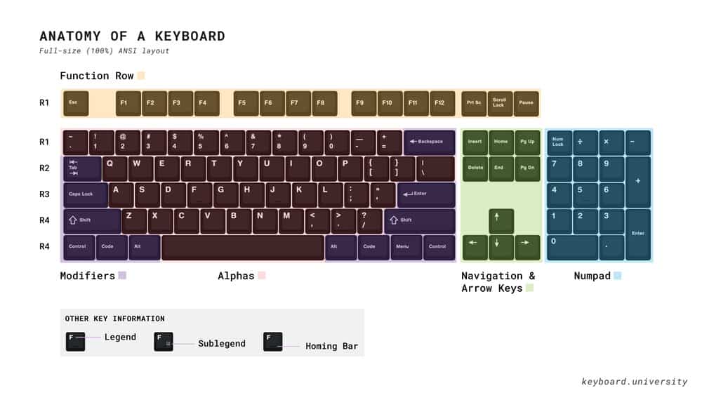 ANSI Keyboard Anatomy