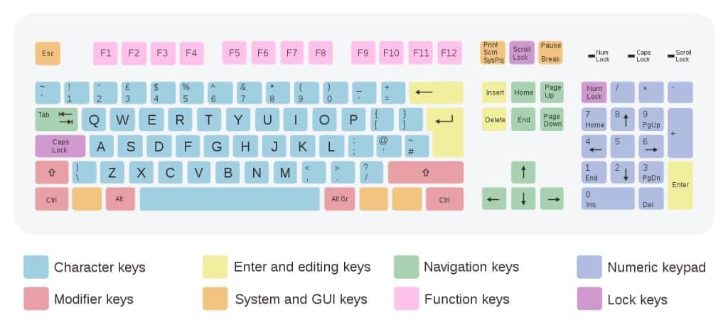 ISO Keyboard Anatomy