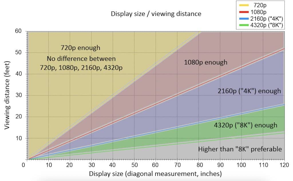 Optimal Viewing Distance based on TV size and resolution