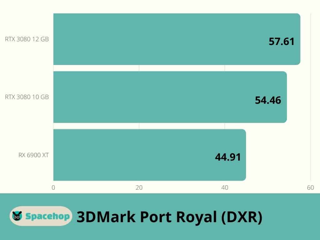 3DMark Port Royal Test
