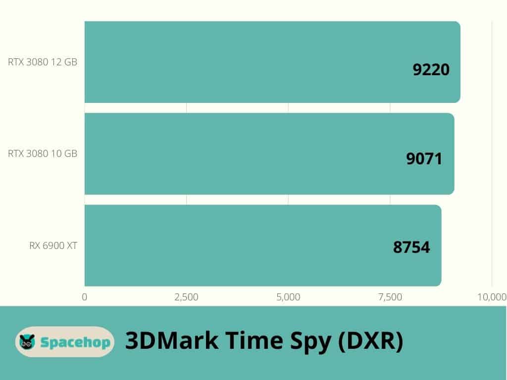 3DMark Time Spy Test