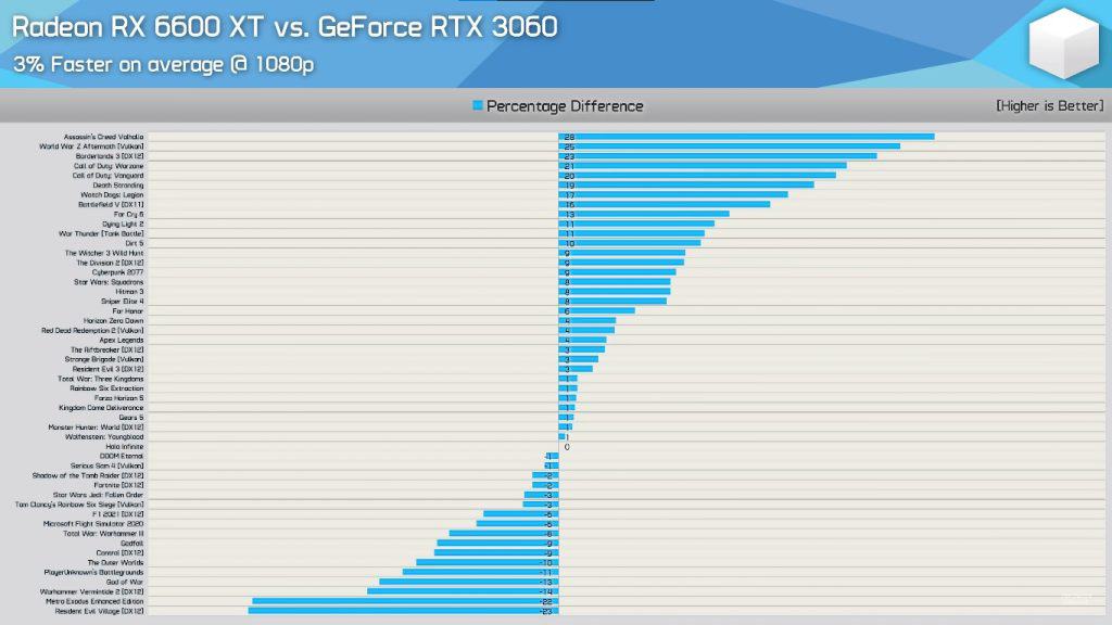 RX 6600 XT vs RTX 3060 Average FPS at 1080p