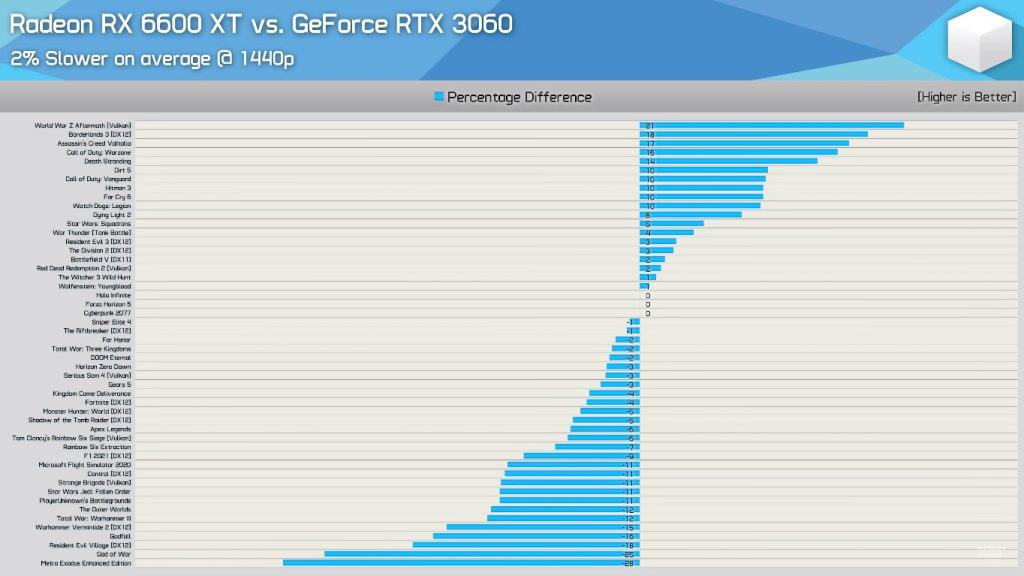 RX 6600 XT vs RTX 3060 Average FPS at 1440p