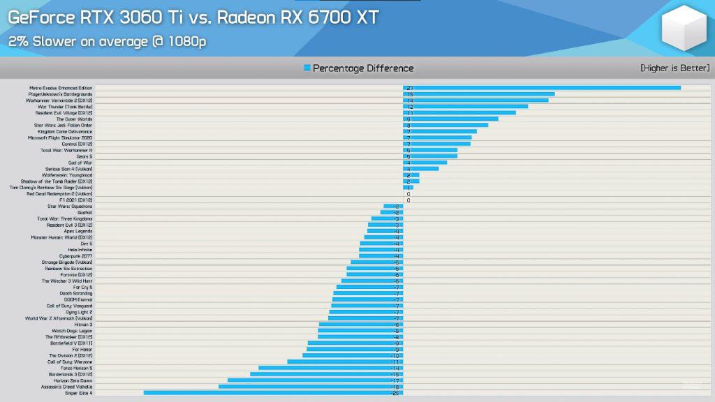 3060 Ti vs 6700 XT Average FPS at 1080p