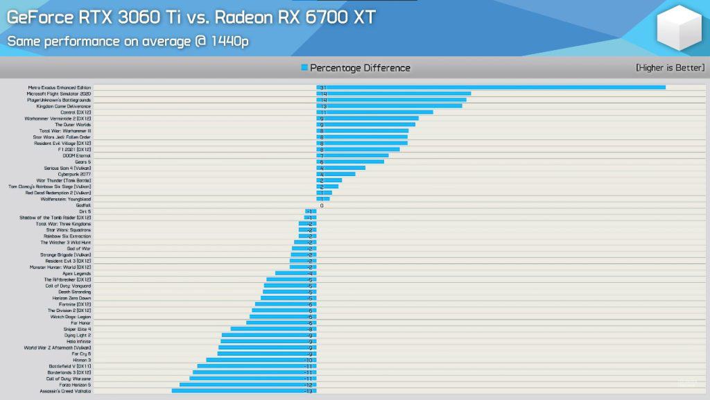 3060 Ti vs 6700 XT Average FPS at 1440p