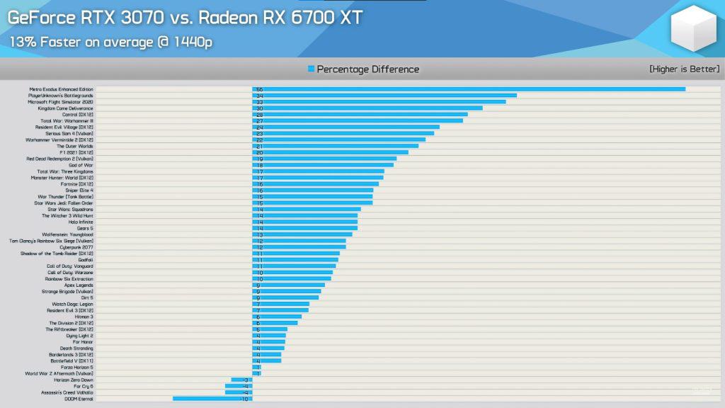 3070 vs 6700 XT Average FPS at 1440p