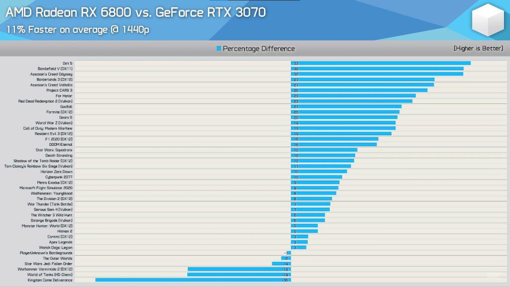6800XT vs 3070 Average FPS at 1440p