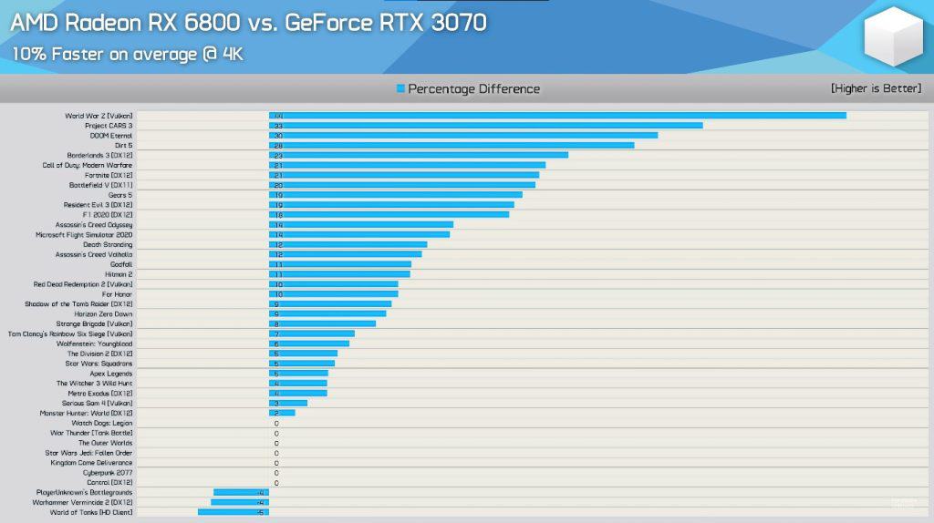 6800XT vs 3070 Average FPS at 4K