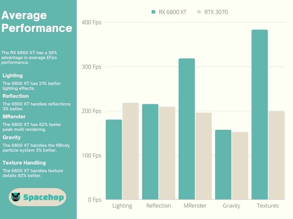 6800XT vs 3070 Average Performance