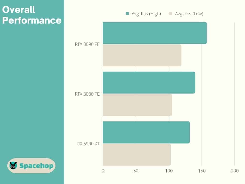 6900 XT vs 3080 Overall GPU Performance