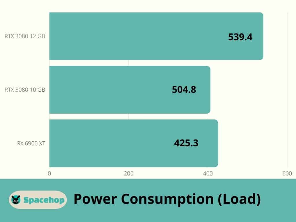 6900 XT vs 3080 Power Consumption in Watts