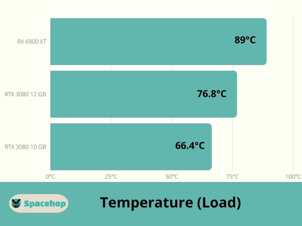 6900 XT vs 3080 Temperature in Celsius
