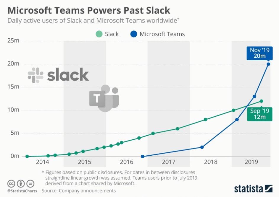 Slack vs Teams Users 2014–2019