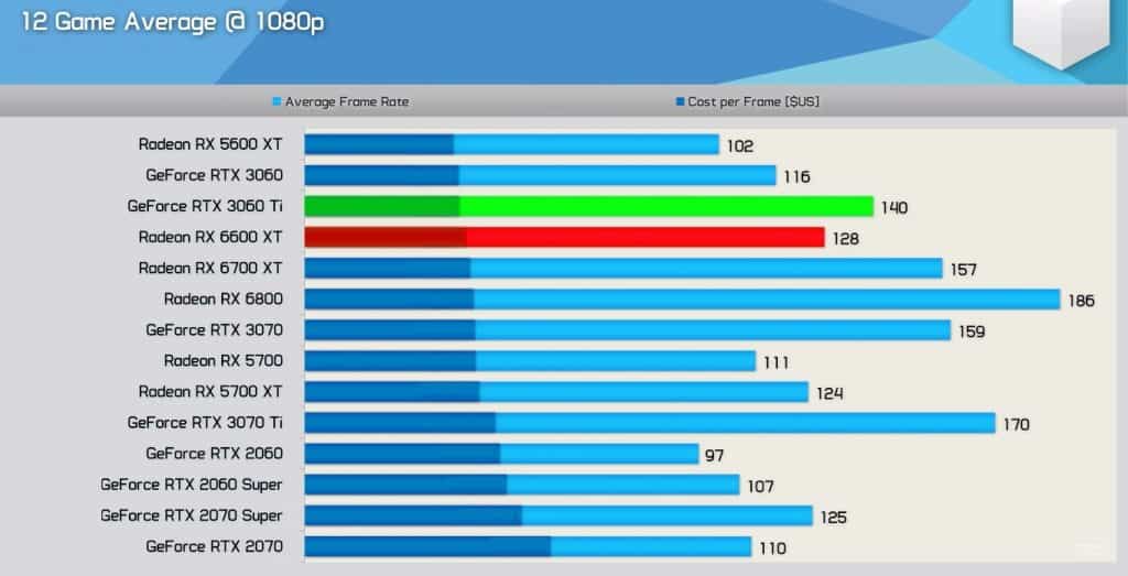 12 Game Average FPS at 1080p