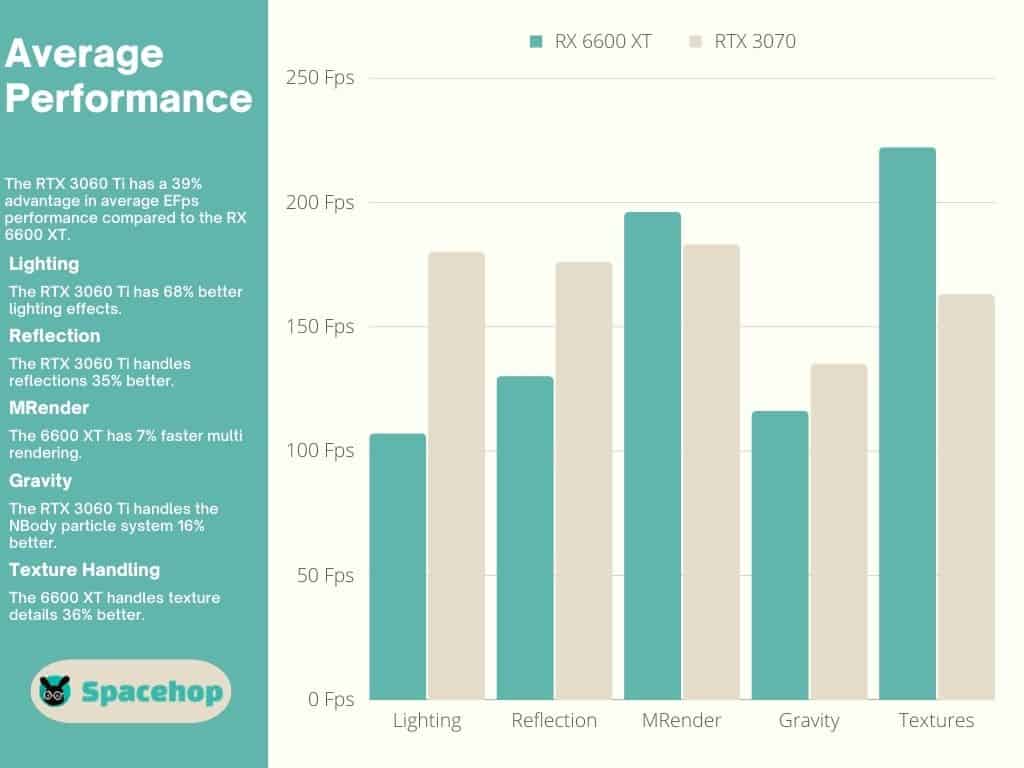 6600 XT vs 3060 Ti Average Performance