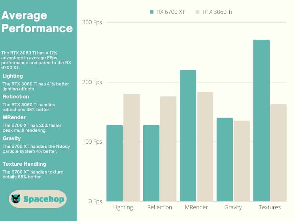 6700 XT vs 3060 Ti Average Performance