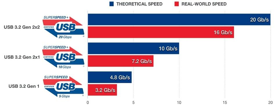 USB Speed Comparison