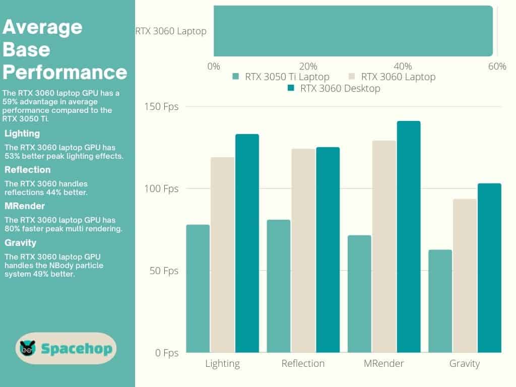 3050 Ti vs 3060 Average Base Performance