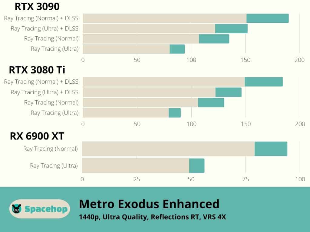 6900 XT vs 3080 Ti Metro Exodus