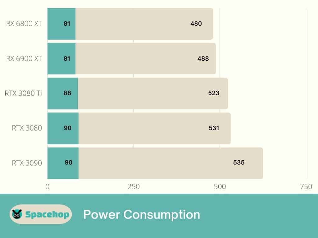 6900 XT vs 3080 Ti Power Consumption