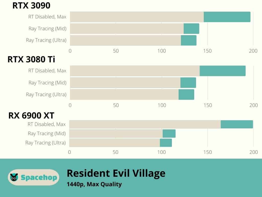 6900 XT vs 3080 Ti Resident Evil