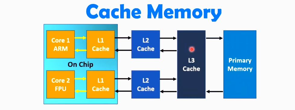 CPU Cache Memory