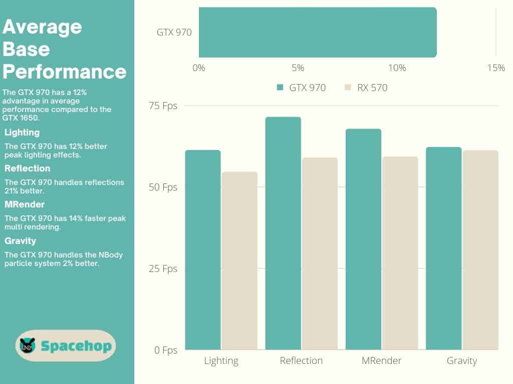 GTX 970 vs RX 570 Average Base Performance