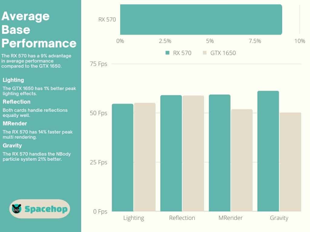 RX 570 vs GTX 1650 Average Base Performance