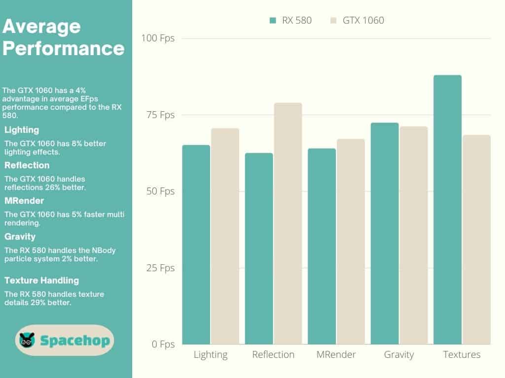 RX 580 vs GTX 1060 Average Performance