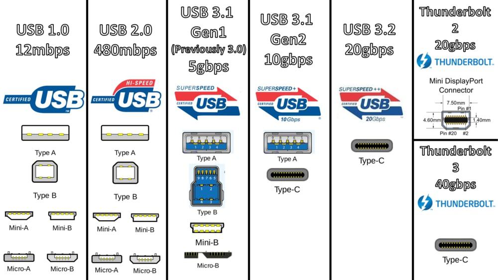 USB Port Types and Data Speeds