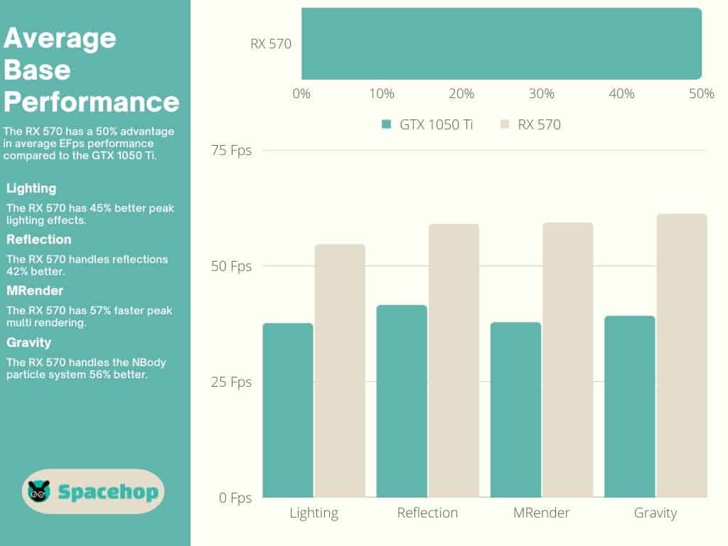 1050 Ti vs RX 570 Average Base Performance