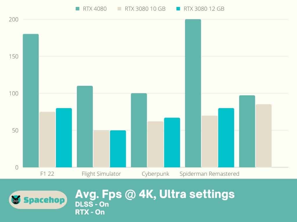 4080 vs 3080 Average FPS at 4K