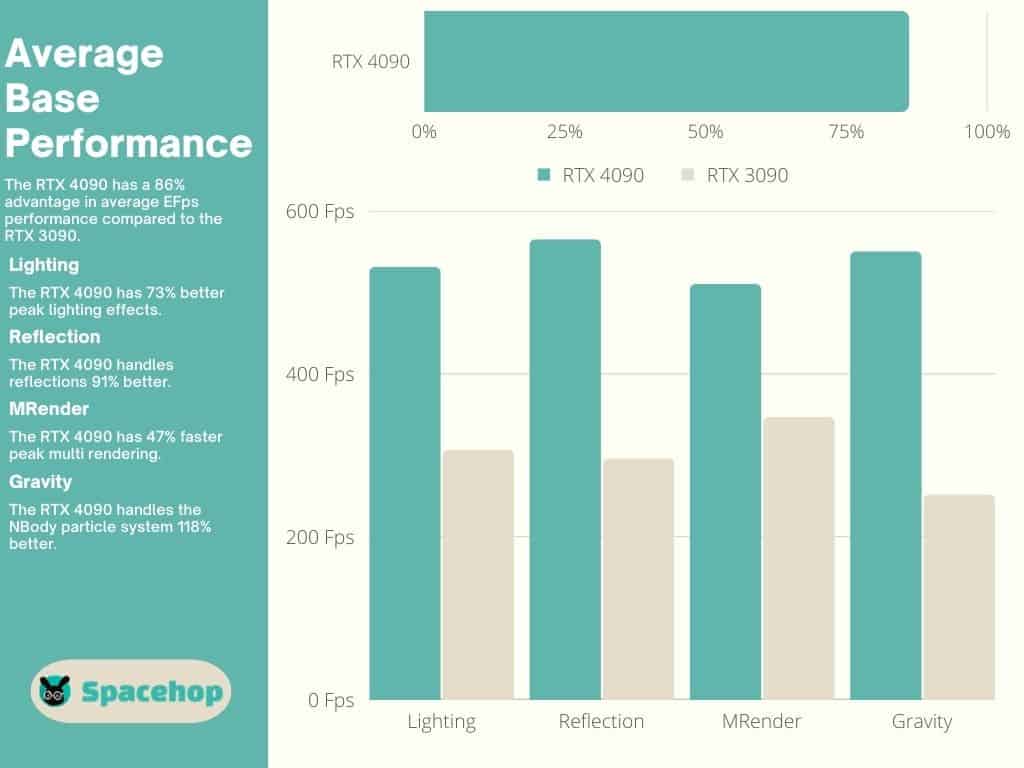 4090 vs 3090 Average Base Performance