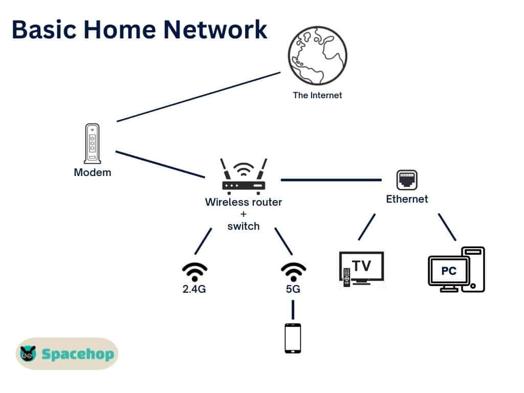 Basic Home Network