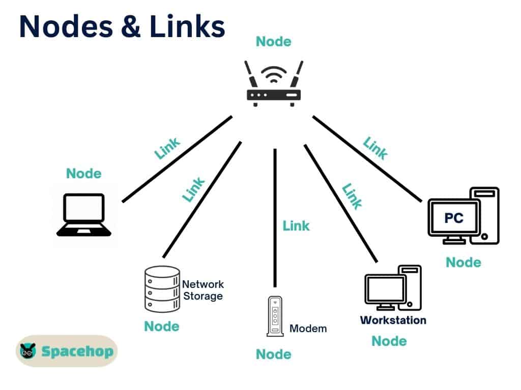 Nodes and links